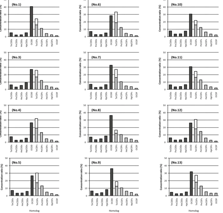 Fig. 7  Homolog profiles in concentration of PCDDs and PCDFs in the drainage