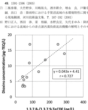 Fig. 9　Correlation coefficients between 1,3,7,8-/1,3,7,9-TeCDF and 2,3,7,8-PCDDs, PCDFs , and DL-PCBsFig