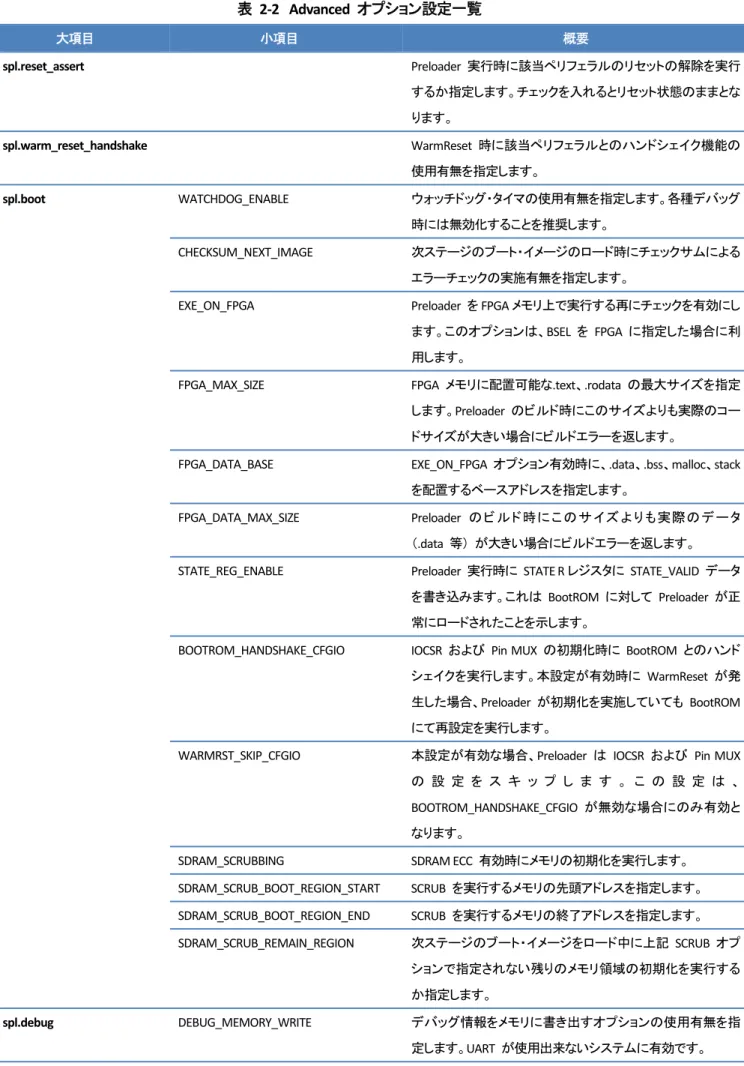 表 2-2  Advanced  オプション設定一覧  大項目  小項目  概要  spl.reset_assert    Preloader  実行時に該当ペリフェラルのリセットの解除を実行 するか指定します。チェックを入れるとリセット状態のままとな ります。  spl.warm_reset_handshake    WarmReset  時に該当ペリフェラルとのハンドシェイク機能の 使用有無を指定します。  spl.boot  WATCHDOG_ENABLE  ウォッチドッグ・タイマの使用有無を指定しま