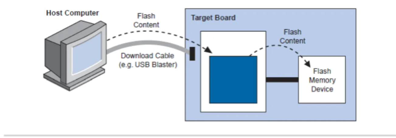図 4-2  HPS Flash Programmer  による Flash 書き込み 