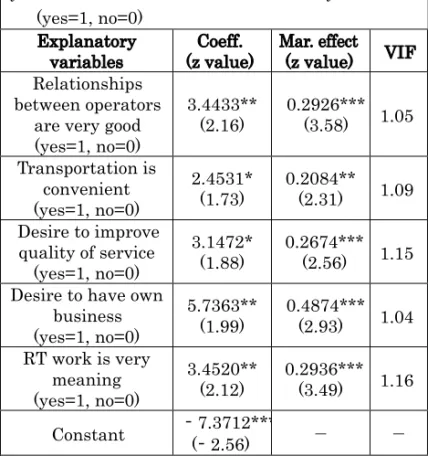 Table 2 shows factors determining RT operators’ 