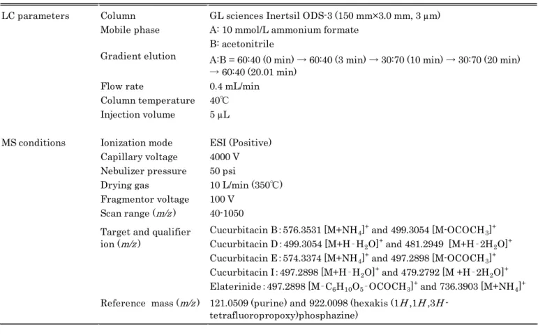 Table 1    LC/MS operating conditions 