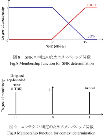 図 9  コンテクスト判定のためのメンバシップ関数 Fig.9 Membership function for context determination 