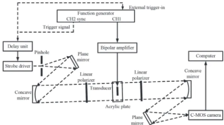Figure 2　Static stresses visualization system using sensitive  tint method and Senarmont method.
