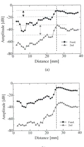 Figure 7　Second harmonic components before and after the  cooling.  （a） before cooling （b） after cooling （dotted  line represent the crack tip）.
