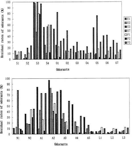 Fig.  3  Residual  rates  of  odorants  using  7  effective  air  cleaners  (E-1,  E-2,  E-3,  E-7,  F-1,  F-2  and  F-3)