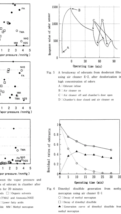 Fig.  5  A  breakaway  of  odorants  from  deodorant  filter  using  air  cleaner  E-2,  after  deodoriaation  in  high  concentration  of  odors