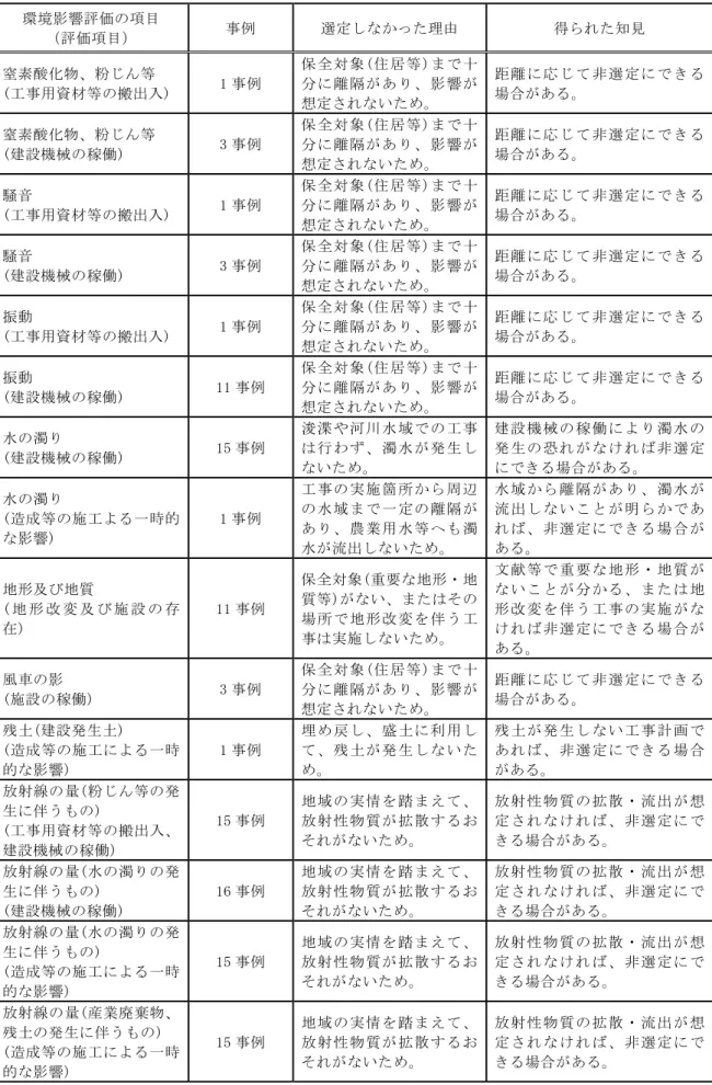 表 7  参考項目を選定しなかった理由(陸上風力発電 16 事例・準備書段階)  環境影響評価の項目  （評価項目）  事例  選定しなかった理由  得られた知見  窒素酸化物、粉じん等  (工事用資材等の搬出入)  1 事例  保全対象(住居等)まで十分に離隔があ り、影響が 想定されないため。  距 離 に 応 じ て 非 選 定 に で き る場合がある。  窒素酸化物、粉じん等  (建設機械の稼働)  3 事例  保全対象(住居等)まで十分に離隔があ り、影響が 想定されないため。  距 離 に 応