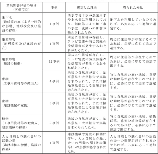表 8  参考項目以外から選定した理由(陸上風力発電 16 事例・準備書段階)  環境影響評価の項目  （評価項目）  事例  選定した理由  得られた知見  地下水  (造成等の施工よる一時的 な 影 響 、 地 形 改 変 及 び 施 設の存在)  1 事例  湧水や地下水 が農業用水や上水等に利 用されており、掘削等に よる地下水の水位、流動 への影響が 懸念されたため。  地 下 水 を 利 用 し て い る の で あれ ば 、 必 要 に 応 じ て 追 加 で 選定する。  電波障害  ( 