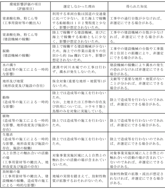 表 10  参考項目を選定しなかった理由(洋上風力発電 1 事例・準備書段階)  環境影響評価の項目  （評価項目）  選定しなかった理由  得られた知見  窒素酸化物、粉じん等  (工事用資材等の搬出入)  利用する車両台数は国道の交通量に比べて少ない。また海上で稼働する船舶数は 1 日 2 隻程度と少な く、影響が想定されないため。  工事中の通行台数が少なければ、非選定にできる場合がある。  窒素酸化物、粉じん等  (建設機械の稼働)  陸上で稼働する建設機械、並びに海 上 で 稼 働 す る 船 舶