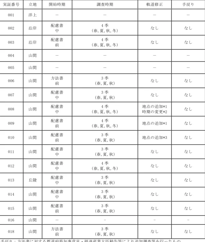表 15  実証 17 事例における気象、窒素酸化物濃度及び降下ばいじん  (建設機械の稼働)の現地調査実施状況等  実証番号  立地  開始時期  調査時期  軌道修正  手戻り  001  洋上  － － － － 002  沿岸  配慮書  中  4 季  (春,夏,秋,冬)  なし  なし  003  沿岸  配慮書  前  4 季  (春,夏,秋,冬)  なし  なし  004  山間  － － － － 005  山間  － － － － 006  山間  方法書  前  3 季  (春,夏,秋)  