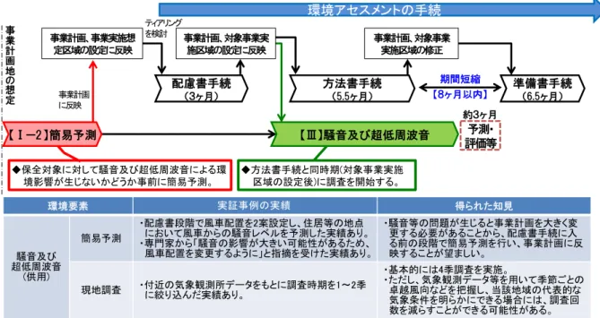 図 9  前倒環境調査の実施と期間短縮の考え方：騒音及び超低周波音(施設の稼働)  【事例】騒音の簡易予測を行った事例  事例では、配慮書段階で「風力発電導入ガイドブック(改訂第 9 版)(2008 年  NEDO)」 における「距離減衰」及び「騒音レベル合成」の予測式を用いた簡易予測を行った。  具体的には、風車配置を 2 案設定し、保全対象(住居等)の 3 地点における風力発電機 からの騒音レベルを予測することにより、2 案における環境影響の差を評価している。 (なお、この簡易予測では、空気吸収や回析減