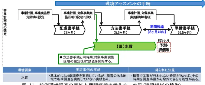 図 11  前倒環境調査の実施と期間短縮の考え方：水質(建設機械の稼働)  (b)  造成時の施工による一時的な影響［工事］  a)  参考手法における調査手法(調査期間)の考え方  造成等の施工による一時的な影響に係る水質は、陸上風力発電所の設置事業において造 成等を行う場合に選定する。手引では、造成等の施工による一時的な影響に係る水質の調 査は、原則として 4 季実施するとされている。  なお、土壌の調査(採取及び沈降試験)については、手引には記載がない。  ----------------------