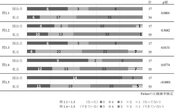 図 1.2  国公立・私立別  問 1.1～1.3      （なった）■５  ■４  ■３  ≡２  ■１（なってない）    問 1.4～1.5  （できている）■５  ■４  ■３  ≡２  ■１（できていない）    改訂コアカリの A~F を 9 つの領域（A、B、C1~2、C3~5、C6~8、D、E1~3、E4~5、F（準備 まで）に分けて、 「担当領域の講義・実習等が薬剤師に求められる 10 の資質の醸成に役立つ程度」 を尋ねた。全体的に「教育能力」が低い結果となったことから、1～4 年次の薬