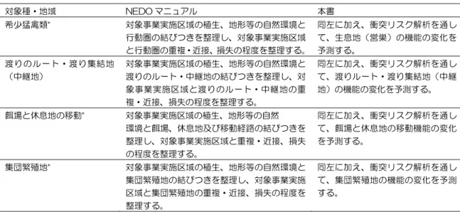 表 1- 7  対象種・地域に応じた調査結果の整理  対象種・地域  NEDO マニュアル  本書  希少猛禽類 * 対象事業実施区域の植生、地形等の自然環境と 行動圏の結びつきを整理し、対象事業実施区域 と行動圏の重複・近接、損失の程度を整理する。 同左に加え、衝突リスク解析を通して、生息地（営巣）の機能の変化を予測する。  渡りのルート・渡り集結地 （中継地）  対象事業実施区域の植生、地形等の自然環境と渡りのルート・中継地の結びつきを整理し、対 象事業実施区域と渡りのルート・中継地の重 複・近接、損失