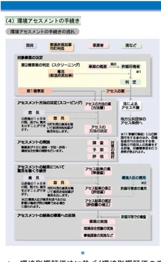 図 1- 1    環境影響評価法に基づく環境影響評価の手続き  環境省  環境影響評価法（環境アセスメント法）について http://www.env.go.jp/policy/assess/2-1outline/3_4.html  1-1-2  環境影響評価条例等  環境影響評価条例において風力発電施設を対象としている地方公共団体は、都道府県が６団 体、政令指定都市が４団体である（表 1-  2）。また、高層工作物の建設の事業や、工場または事業 場の新設の事業として、条例に風力発電施設を適用した都道府県が