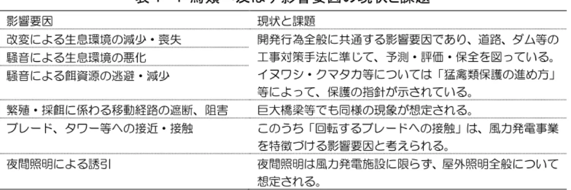 表 1- 4  鳥類へ及ぼす影響要因の現状と課題  影響要因  現状と課題  改変による生息環境の減少・喪失  開発行為全般に共通する影響要因であり、道路、ダム等の 工事対策手法に準じて、予測・評価・保全を図っている。 イヌワシ・クマタカ等については「猛禽類保護の進め方」 等によって、保護の指針が示されている。 騒音による生息環境の悪化 騒音による餌資源の逃避・減少  繁殖・採餌に係わる移動経路の遮断、阻害  巨大橋梁等でも同様の現象が想定される。  ブレード、タワー等への接近・接触  このうち「回転するブ