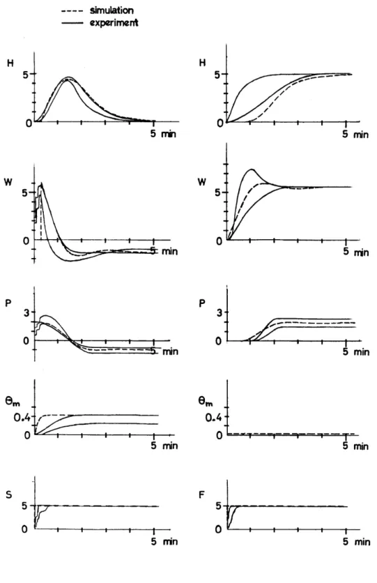 Fig. 7 : Step Responses--Simulation vs. Experiment (in cyo)