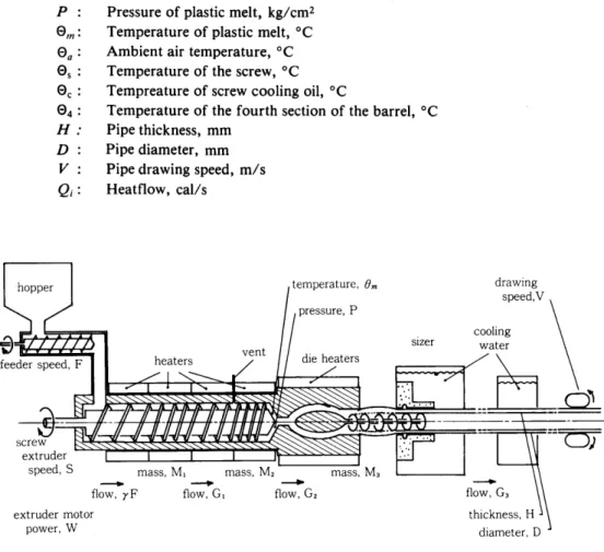 Fig. 1: Schematic Diagram-Pipe Extrusion Process