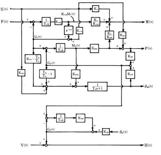 Fig. 5 : Simplified Block Diagram