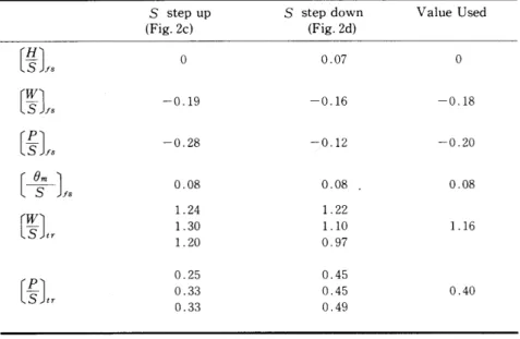 Table 1 : Transient and Final State Data (source : Fig. 2-Experiment Step Response)
