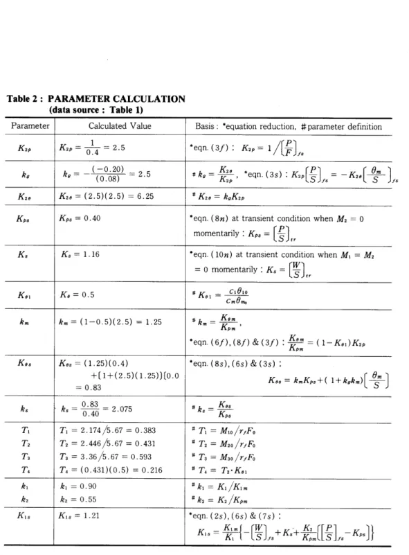 Table 2 : PARAMETER CALCULATION    (data source: Table 1)