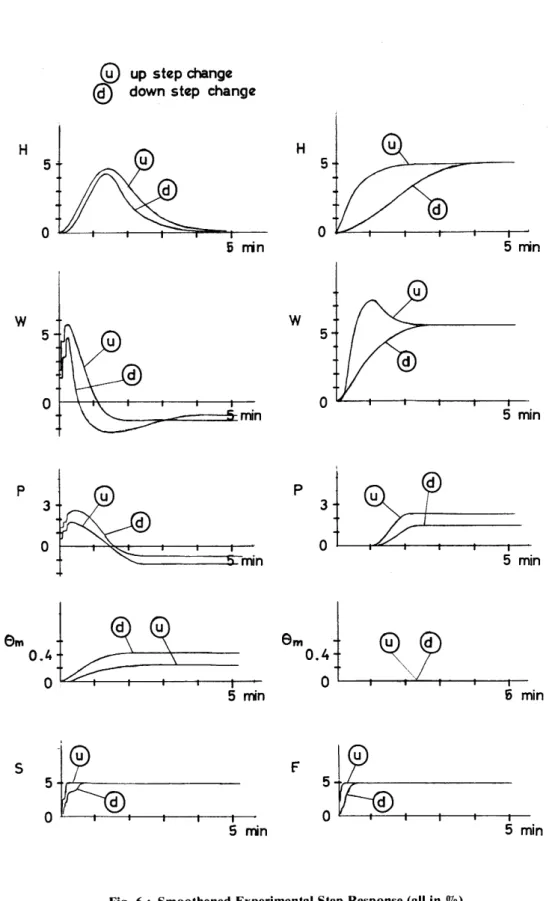 Fig. 6 : Smoothened Experimental Step Response (all in oro)