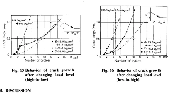 Fig. 17 Relationships between form        factor and fatigue strength