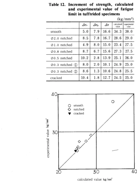 Table 12. Increment of strength, calculated         and experimental value of fatigue         limit in tufftrided specimens                              (kg/mm2)