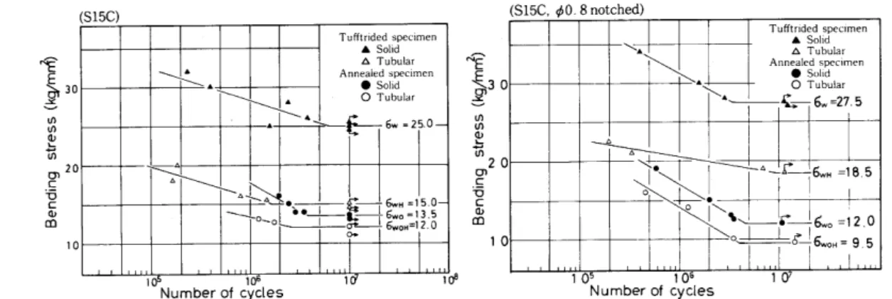 Fig. 11 S-N curve of cracked specimens Fig.7 S-N curve of notched specimens