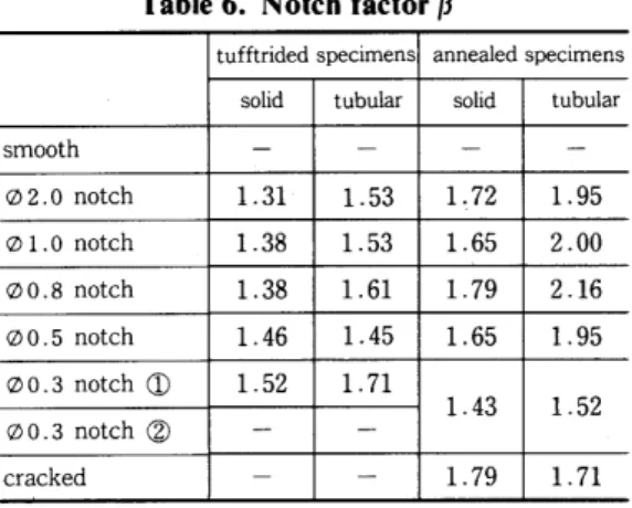 Table 5. Fatigue Strength Table 6. Notch factorB