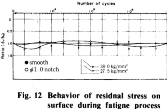 Fig. 12 Behavior of residnal stress on       surface during fatigne process       in tufftrided specimens