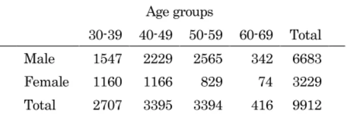 Table 1  Subjects by gender and age groups 