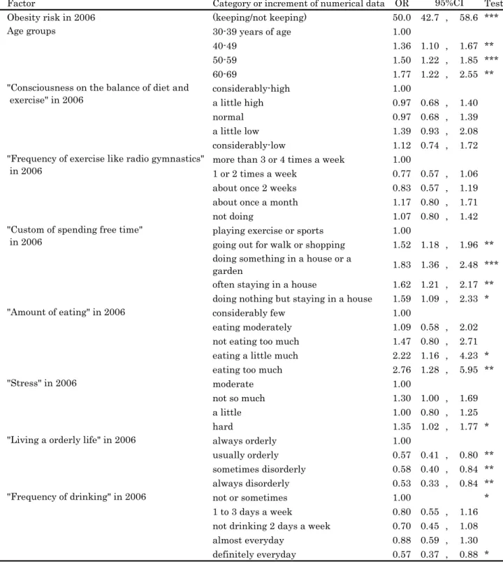 Table 5  Multivariate adjusted odds ratios for the obesity risk in 2007 (Male) 