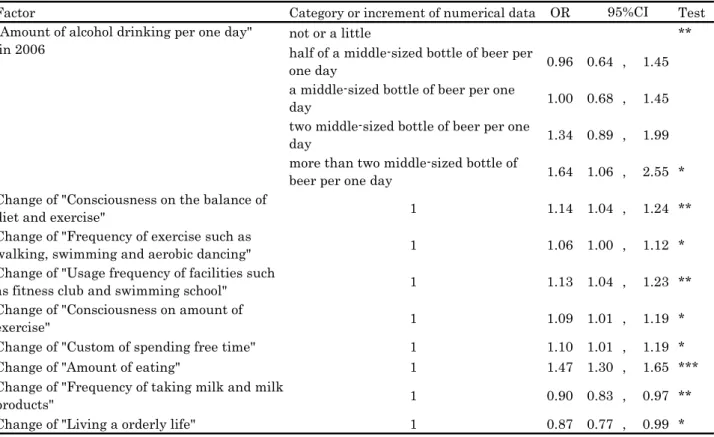 Table 5  Multivariate adjusted odds ratios for the obesity risk in 2007 (Male) (continued) 