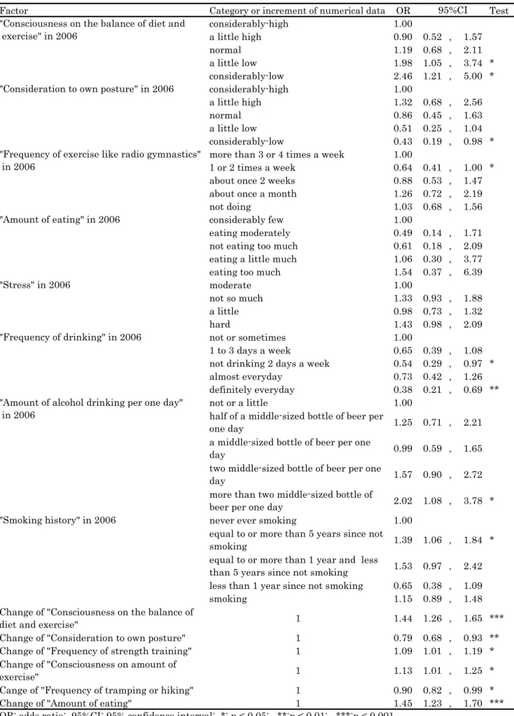 Table 6  Multivariate adjusted odds ratios for the obesity risk not-improved in 2007 (Male) 
