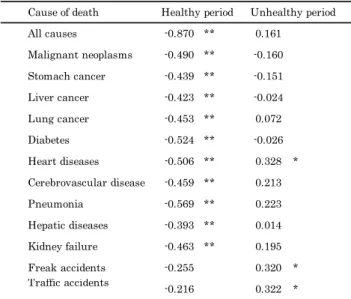 Table  4  Correlation  coefficients  between  indices  of  healthy  life  expectancy (males, age 65) and EBSMRs, Hyogo Pref