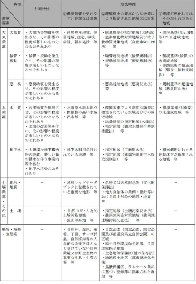 表 2.2-1  重大な環境影響の選定の考え方 