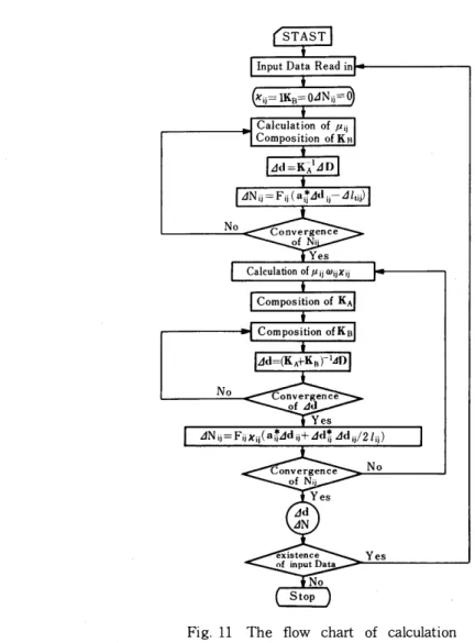 Fig. 11 The flow chart of calculation
