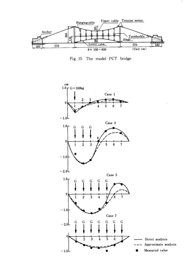 Fig. 16 VeFtical displacement at the cross beams due to the eccentric uniform loaging and        uniform loading