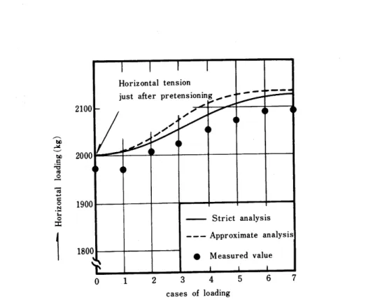 Fig. 17 The change of horizontal tension for each cases of loading as shown in Fig. 16                      tEl O'50 No.l upper hanging cable