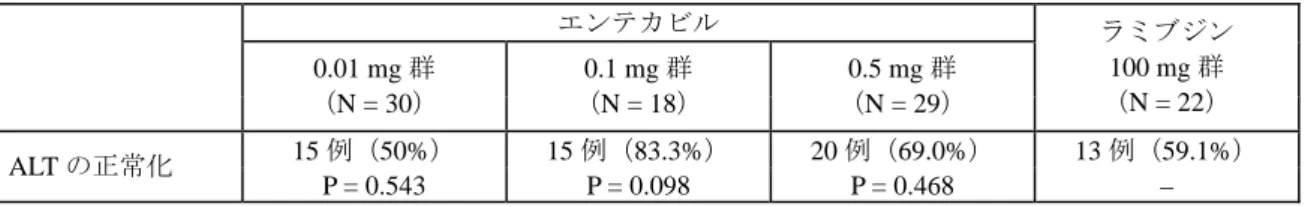 表 2.23-6:  22 週目における血清学的検査結果（評価可能集団   a ）  エンテカビル  0.01 mg 群  （N = 43）  0.1 mg 群  （N = 30）  0.5 mg 群  （N = 34）  ラミブジン 100 mg 群 （N = 32）  HBe 抗原の陰性化  0 例  4 例（13%）  0 例  2 例（6%）  セロコンバージョン  0 例  2 例（ 7%）  0 例  1 例（3%）  a 投与開始前に HBe 抗原が陽性で、22 週目に血清学的評価が可能な被験