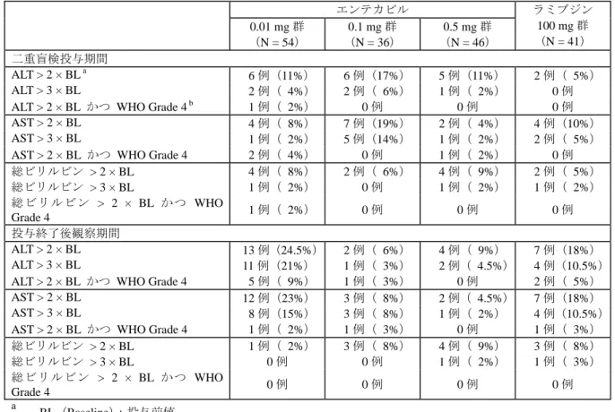 表 2.23-13:  二重盲検投与期間及び投与終了後観察期間における肝機能検査値の異常  エンテカビル  0.01 mg 群  （N = 54）  0.1 mg 群  （N = 36）  0.5 mg 群  （N = 46）  ラミブジン 100 mg 群 （N = 41）  二重盲検投与期間  ALT &gt; 2 × BL  a 6 例（11%） 6 例（17%） 5 例（11%）  2 例（ 5%） ALT &gt; 3 × BL  2 例（ 4%） 2 例（ 6%） 1 例（ 2%）  0 例  