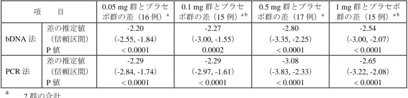 表 2.24-5:  28 日目における平均 HBV DNA 量の減少に関する各用量群とプラセボ群との比較  項    目  0.05 mg 群とプラセ ボ群の差（16 例） a 0.1 mg 群とプラセボ群の差（15 例） a b 0.5 mg 群とプラセボ群の差（17 例） a 1 mg 群とプラセボ群の差（15 例）a b 差の推定値  -2.20 -2.27 -2.80 -2.54  （信頼区間）  （-2.55, -1.84）  （-3.00, -1.55）  （-3.35, -2.25）  （-
