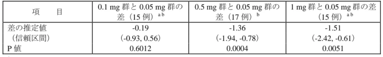 表 2.24-6:  56 日目における各用量群の平均 HBV DNA 減少量の差  項    目  0.1 mg 群と 0.05 mg 群の 差（15 例） a b 0.5 mg 群と 0.05 mg 群の差（17 例）b 1 mg 群と 0.05 mg 群の差（15 例）a b 差の推定値  -0.19 -1.36 -1.51  （信頼区間）  （-0.93, 0.56）  （-1.94, -0.78）  （-2.42, -0.61）  P 値  0.6012 0.0004 0.0051  a 28 日