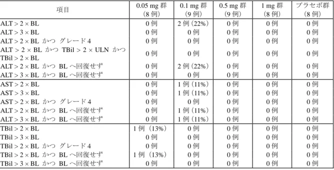 表 2.24-9:  治療期間中の肝機能検査値の異常  項目  0.05 mg 群  （8 例）  0.1 mg 群 （9 例）  0.5 mg 群 （9 例）  1 mg 群  （8 例）  プラセボ群（8 例）  ALT &gt; 2 × BL  0 例  2 例（22%） 0 例  0 例  0 例  ALT &gt; 3 × BL  0 例  0 例  0 例  0 例  0 例  ALT &gt; 2 × BL  かつ  グレード 4 0 例  0 例  0 例  0 例  0 例  ALT &g