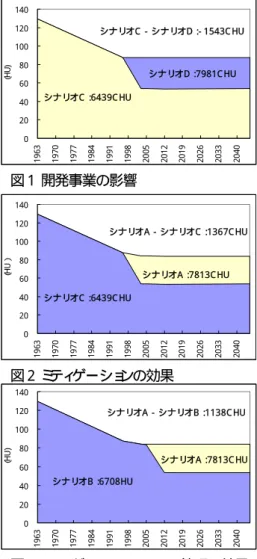 図 3  ミ ティ ゲーショ ン エリ アの管理の効果