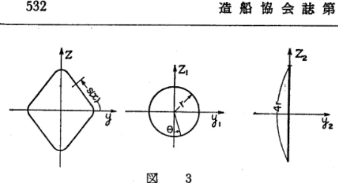 図 　 　 3 断面積 の 分 布 が S （X ） で あ る よ うな 回 転 体 を 考 え る 。 こ の よ うな 細 長 い 回 転 体 に 対 し て は ， 三 次 元 ポ テ ン シ ャ ル φ（X ， 2 ， Z ） （ 線 形 理 論 と 同 じ 方 法 で ） も部 分 li￥ il， （ ノ ， 　 Z ； x ） も 容易 に 求 め ら れ る か ら ， φ2 （x ） は そ れ ら の 差 と し て 求 め る こ と が で き る 。 計 算 の 結 果 は ， 　