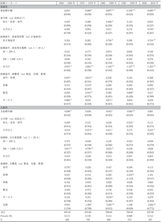 表 3　結婚離職を従属変数とした二項ロジスティック回帰分析 結婚コーホート 1960 〜 1969 年 1970 〜 1979 年 1980 〜 1989 年 1990 〜 1999 年 2000 〜 2010 年 妻属性 妻結婚年齢 -0.052 -0.088** -0.097*** -0.106*** -0.089*** (0.046) (0.036) (0.035) (0.033) (0.029) 妻学歴（ref.…高校以下） 　短大・高専・専門 0.495 0.488 0.468** 0.154 -