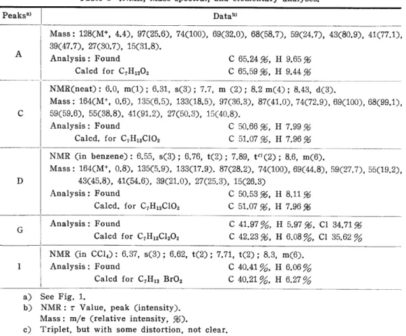 Table 1 .NMR, Mass spectral, and elementary analyses. Peaksa) A c D G Datab) Mass: 128(M+, 4.4), 97(25.6), 74(100), 69(32.0), 68(58.7), 59(24.7), 43(80.9), 41(77.1),39(47.7), 27(30.7), 15(31.8).Analysis: Found C 65.24 %, H 9.65%